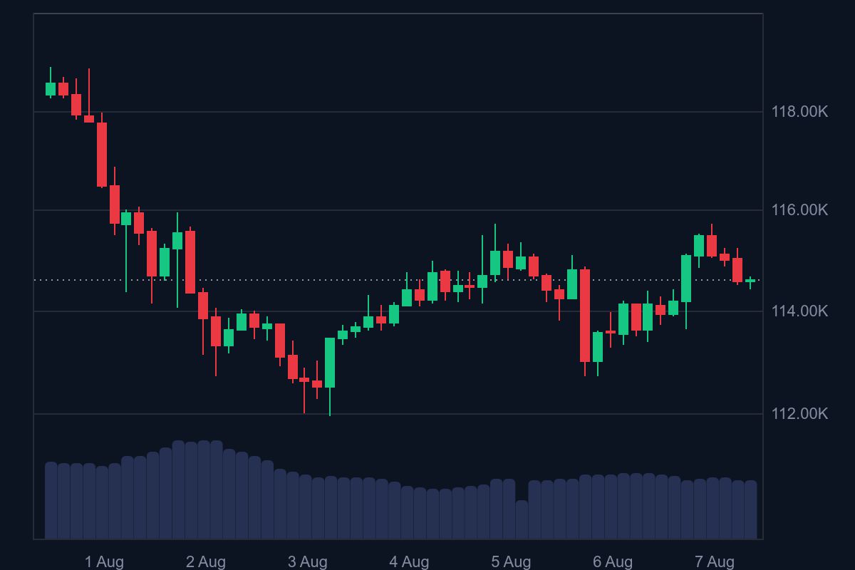  Coinmarketrcap-Bitcoin price chart-screenshot – 7 days