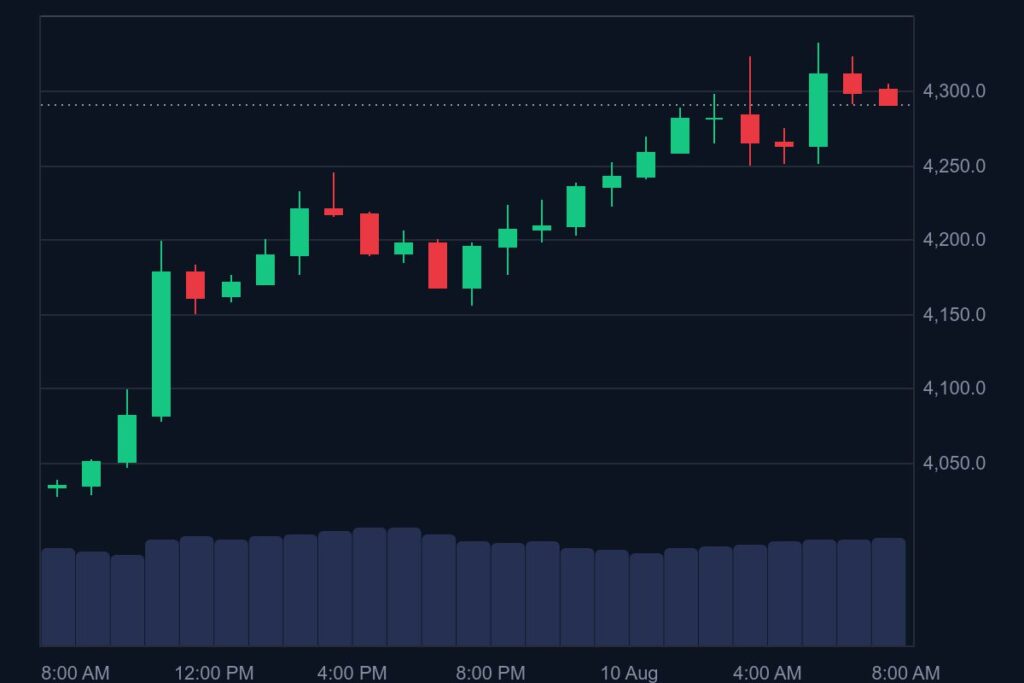 Ethereum की ताज़ा कीमत और मार्केट ट्रेंड – 10 अगस्त 2025