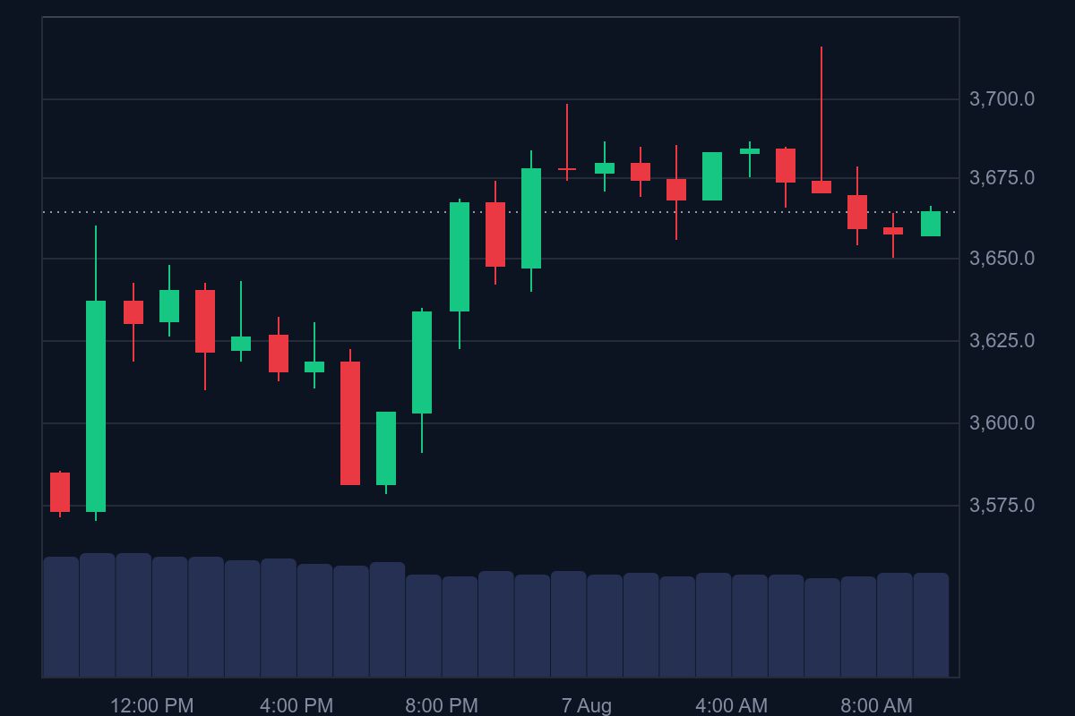 coinmarketcap -Ethereum price update chart -screenshot – 24 hour