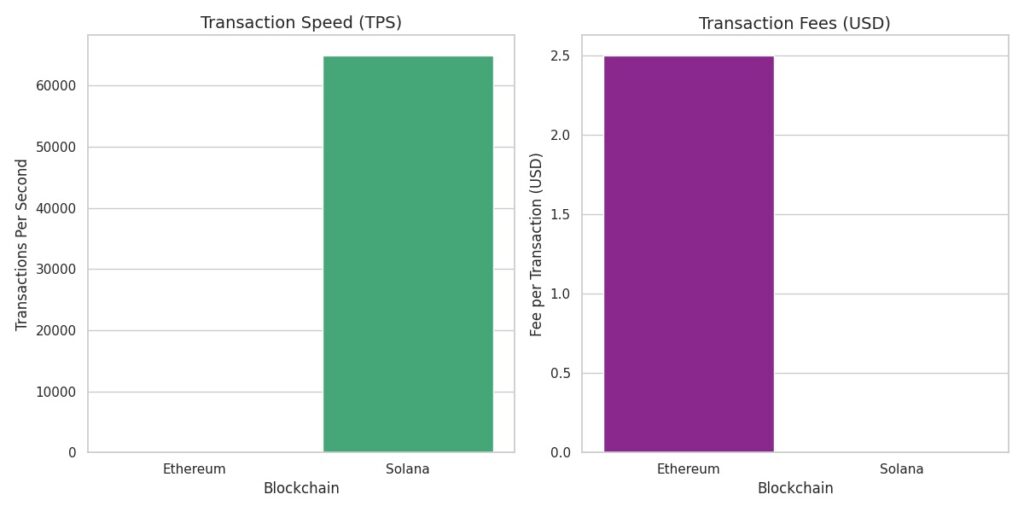 Ethereum vs Solana Transaction Speed and Fees Chart – 2025