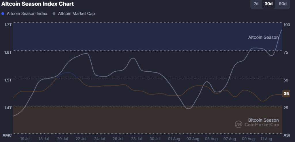 Altcoin Season Index 13 अगस्त 2025 