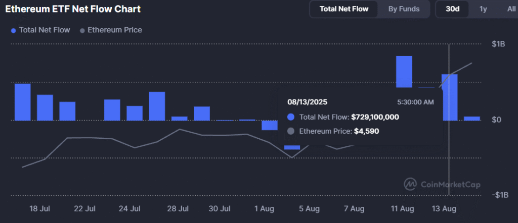 Ethereum ETF $729M Inflows क्रिप्टो अपडेट 15 अगस्त 2025