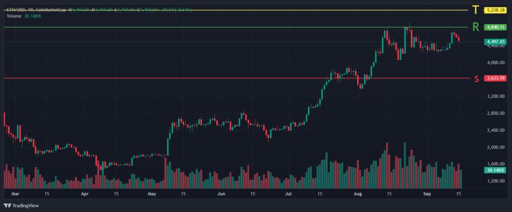 Eth Price Chart