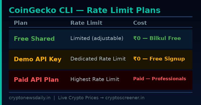 CoinGecko CLI Launch 2026 Rate Limit Plans