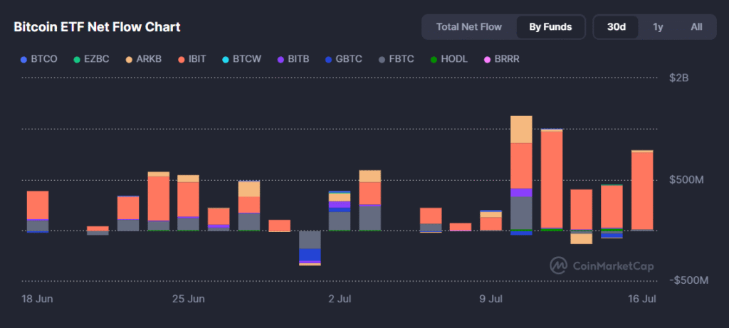 Bitcoin ETF Investment News July 2025